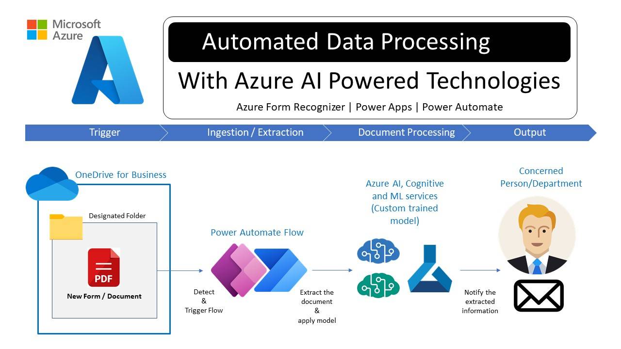 Azure AI Automated Document Processing 